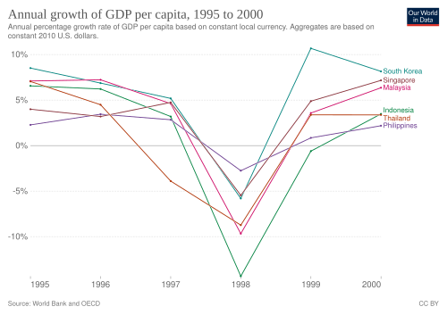 Asian financial crisis